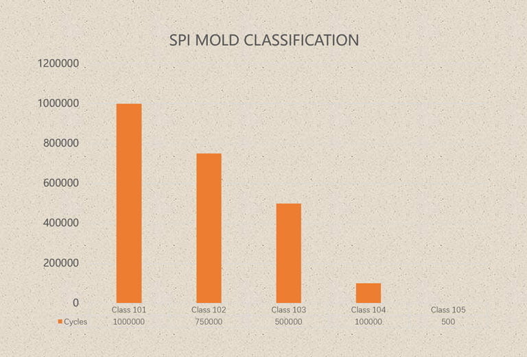 SPI MOLD CLASSIFICATION CHART