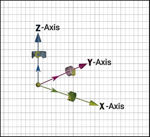 Coordinates demonstrate three axes