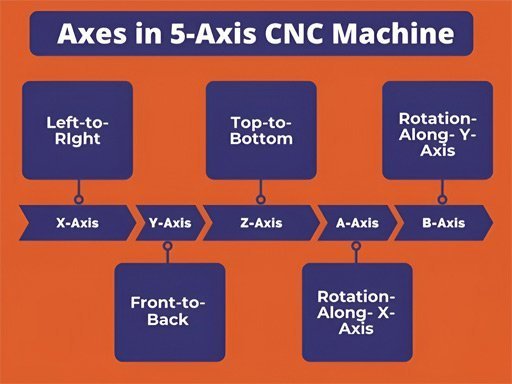 Axes in 5-Axis CNC Machine