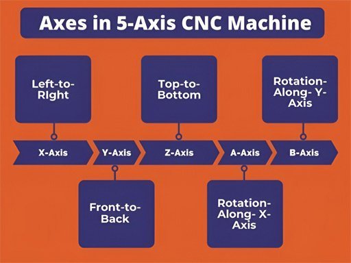 Axes d'une machine CNC à 5 axes