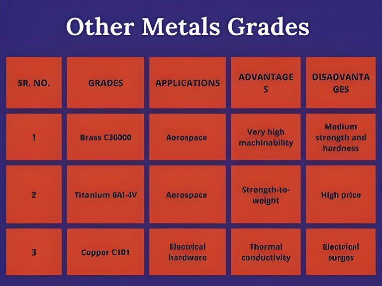 Other Metals Grades