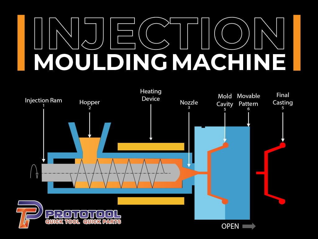 Prototool Injection molding process illustration