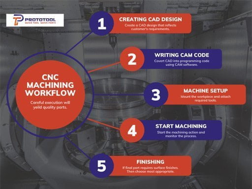 Workflow of CNC Machining process