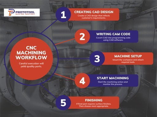 Déroulement du processus d'usinage CNC