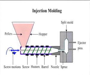 A Complete Overview Of Polypropylene Injection Molding | Prototool