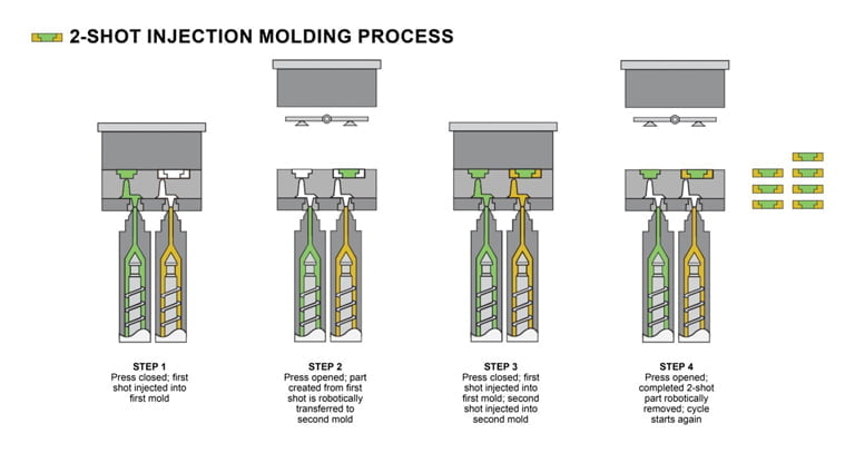 process of two shot injection molding
