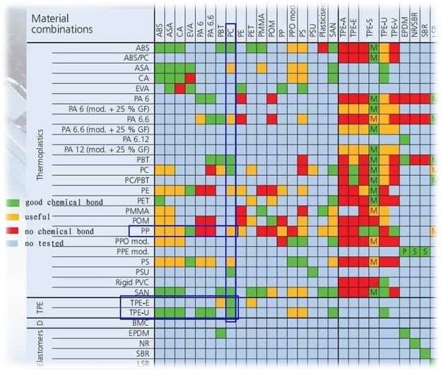 materials combination graph