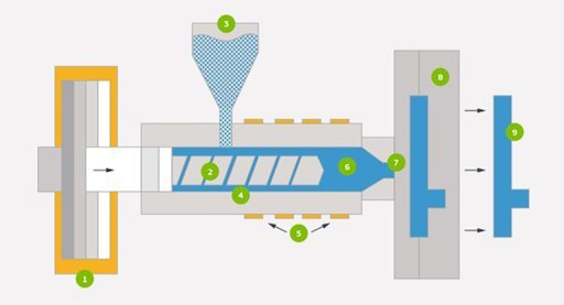 Quel est le cycle d'injection plastique?