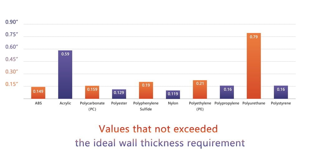 values that not exceeded the ideal wall thickness requirement