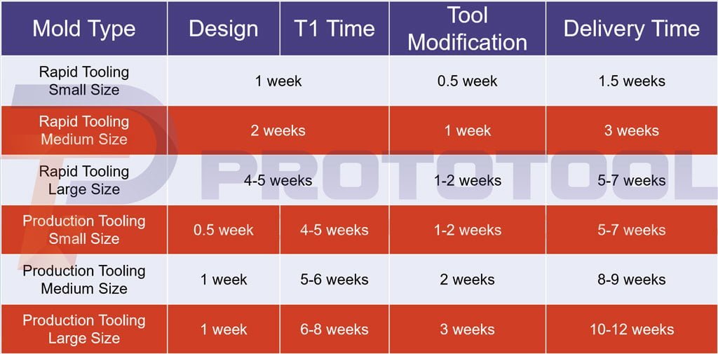 Injection Mold Delivery Time Chart In Prototoll