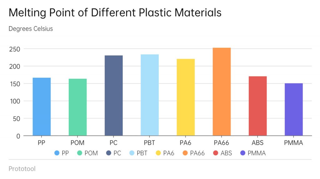 Melting Point of Plastic Materials Chart