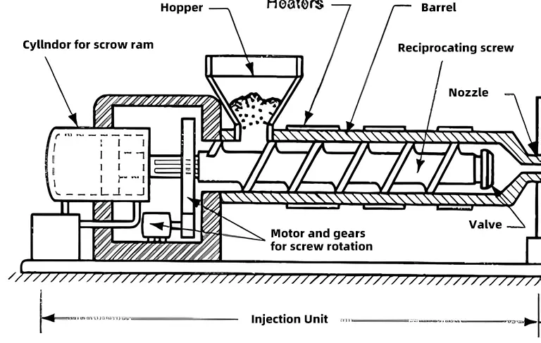 injection units overview