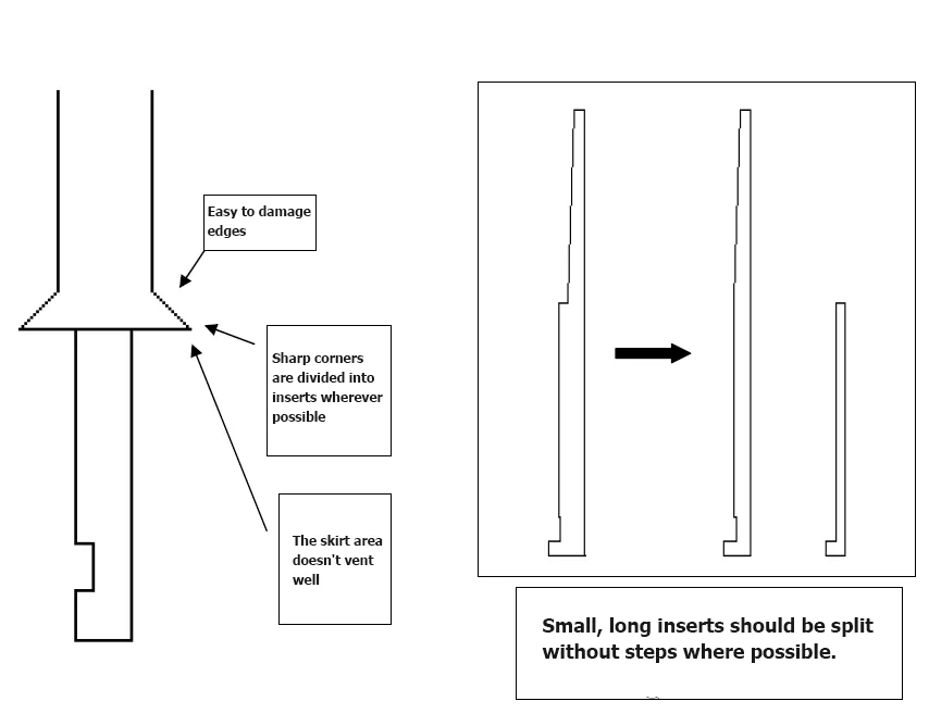 Sharp corners designed as inserts