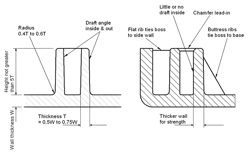 Cross-section of Boss for plastic molded parts design